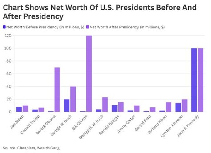 Justin Trudeau's Estimated Net Worth According To Forbes