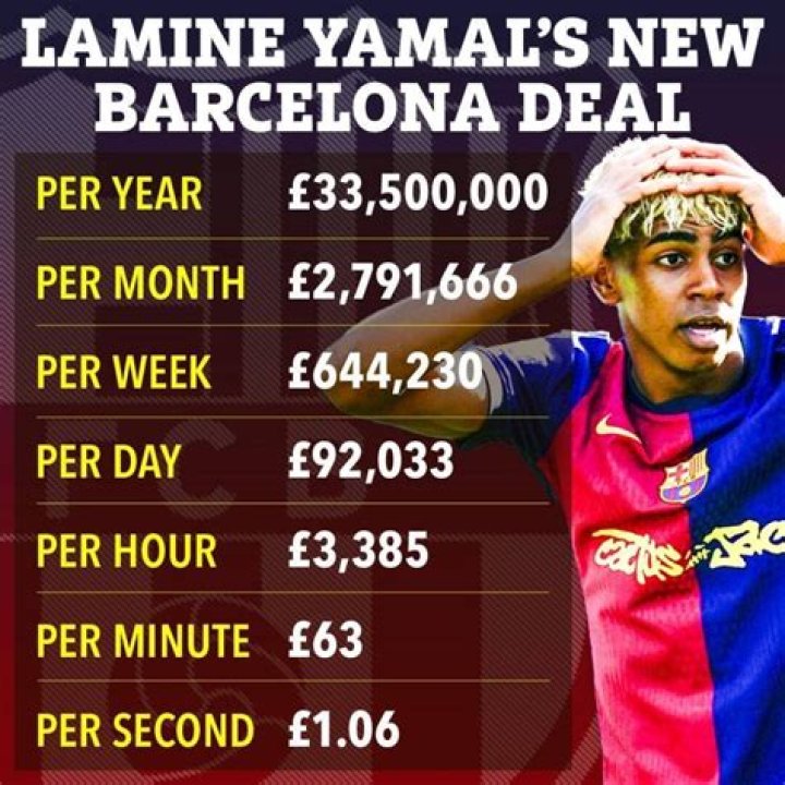 Lamine Yamal Salary USD: Exploring His Earnings