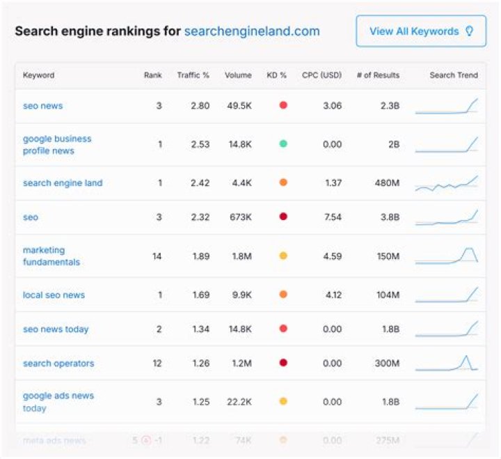 The Ultimate Free Google Rank Checker Tool For Accurate Results